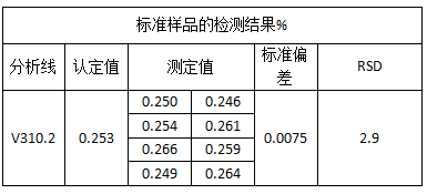 標準樣品的檢測結果%.png