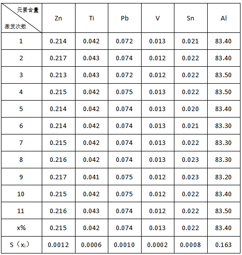 直讀光譜對輕合金材料鋁合金標樣E513e的分析數據2.png